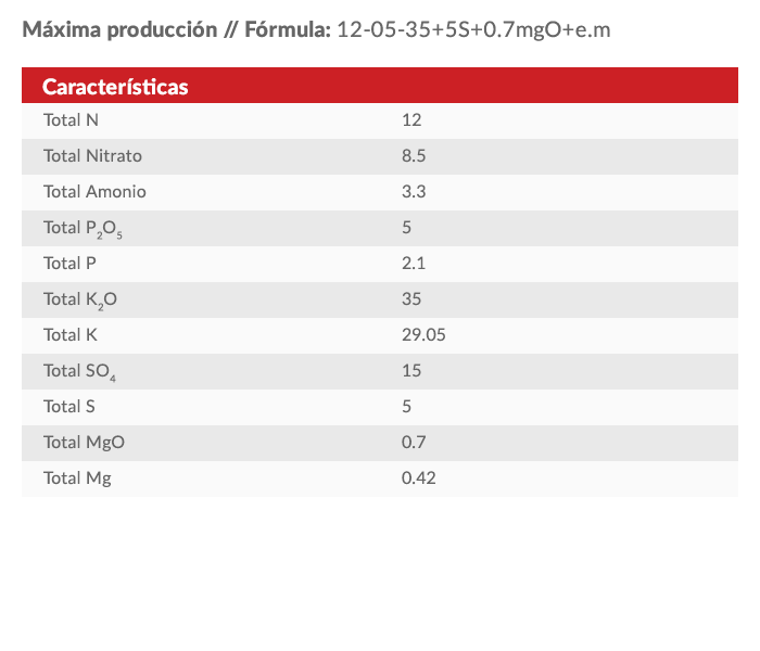 Propiedades npk máxima producción