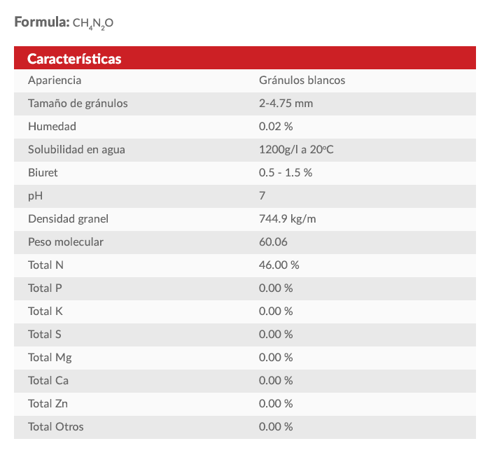 Propiedades Urea